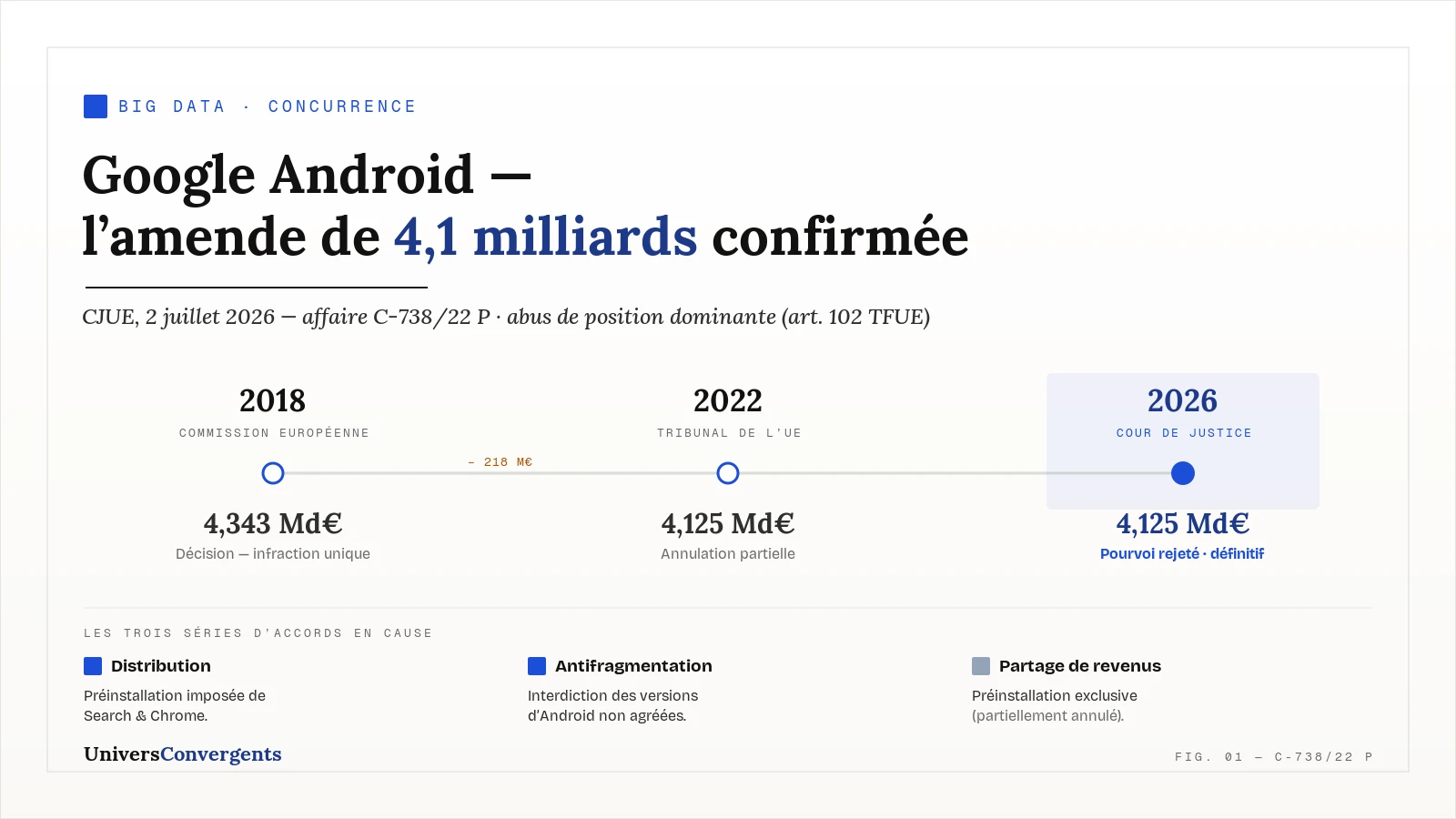 Google Android devant la Cour de justice de l'Union européenne : validation de l'amende pour abus de position dominante.